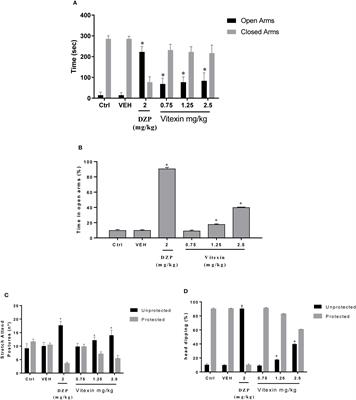 Vitexin Possesses <mark class="highlighted">Anticonvulsant</mark> and Anxiolytic-Like Effects in Murine Animal Models